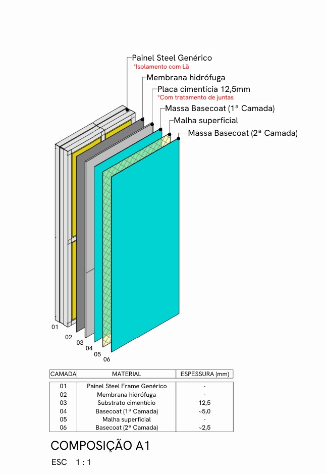 Desenho da composição da fachada: as seis camadas separadas, da estrutura em Light Steel Frame ao basecoat de acabamento, com a tabela de espessuras
