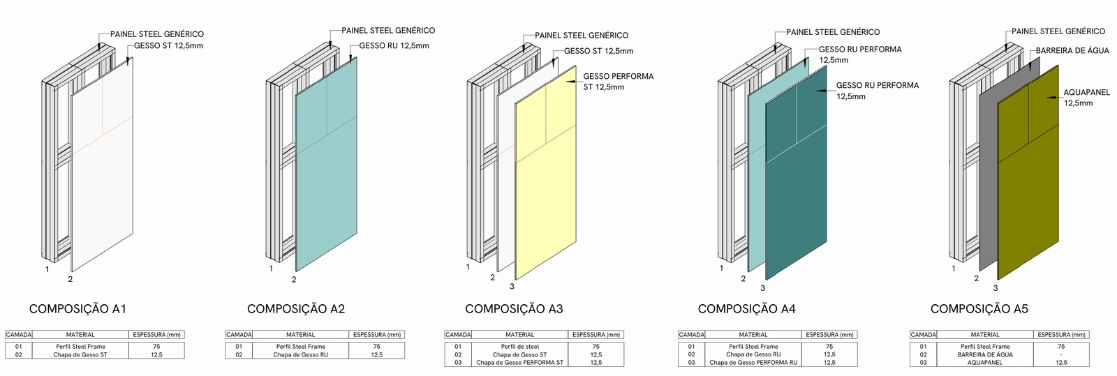 Cinco composições de parede desenhadas em perspectiva explodida: perfil de 75 mm com chapa standard, resistente à umidade, com placa de alto desempenho e com barreira de água e placa cimentícia, cada uma com a sua tabela de camadas e espessuras
